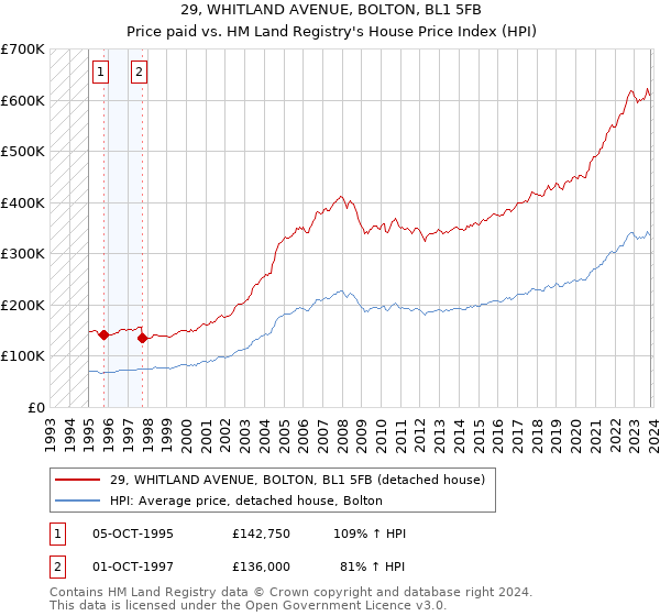 29, WHITLAND AVENUE, BOLTON, BL1 5FB: Price paid vs HM Land Registry's House Price Index
