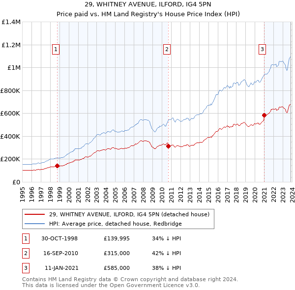 29, WHITNEY AVENUE, ILFORD, IG4 5PN: Price paid vs HM Land Registry's House Price Index