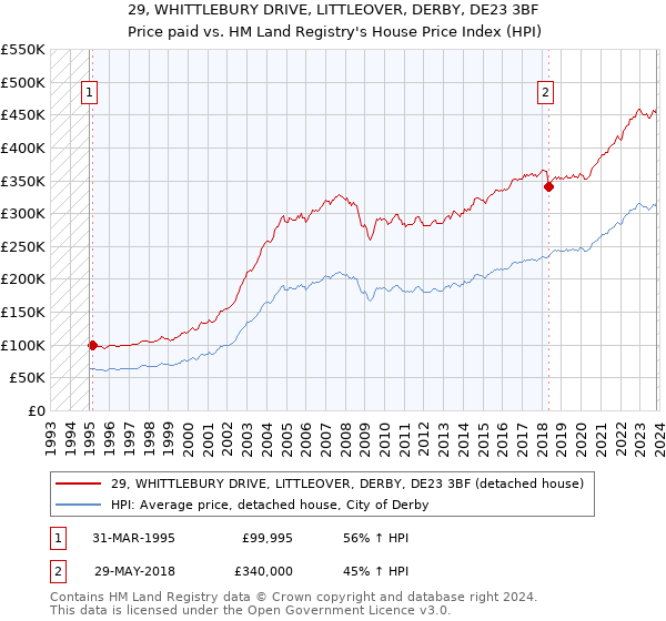 29, WHITTLEBURY DRIVE, LITTLEOVER, DERBY, DE23 3BF: Price paid vs HM Land Registry's House Price Index