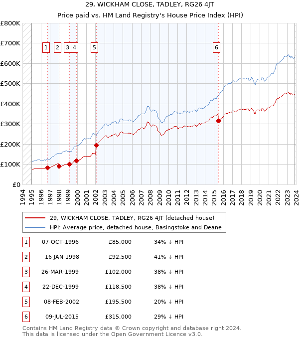 29, WICKHAM CLOSE, TADLEY, RG26 4JT: Price paid vs HM Land Registry's House Price Index