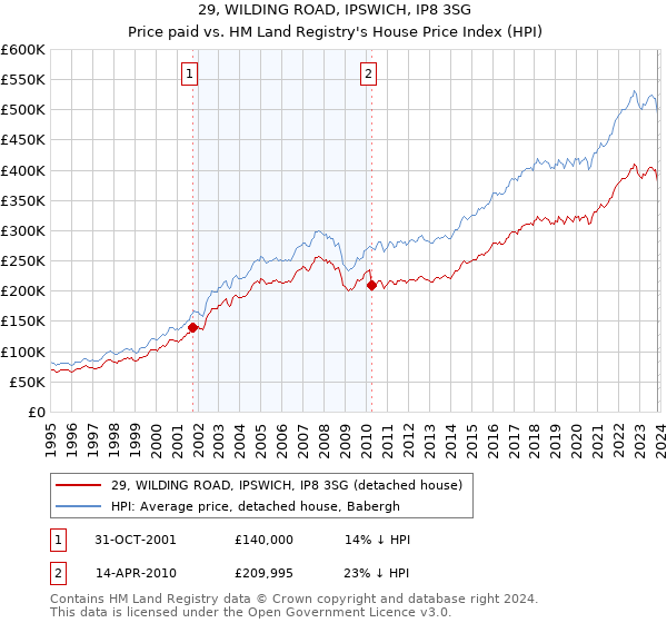 29, WILDING ROAD, IPSWICH, IP8 3SG: Price paid vs HM Land Registry's House Price Index