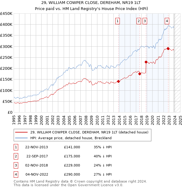 29, WILLIAM COWPER CLOSE, DEREHAM, NR19 1LT: Price paid vs HM Land Registry's House Price Index