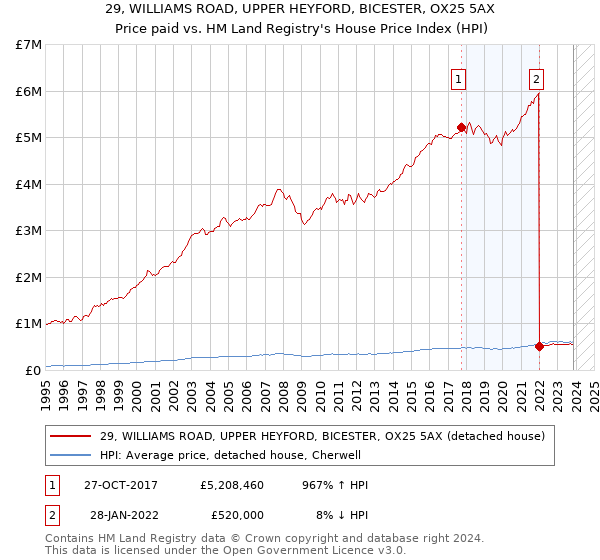 29, WILLIAMS ROAD, UPPER HEYFORD, BICESTER, OX25 5AX: Price paid vs HM Land Registry's House Price Index