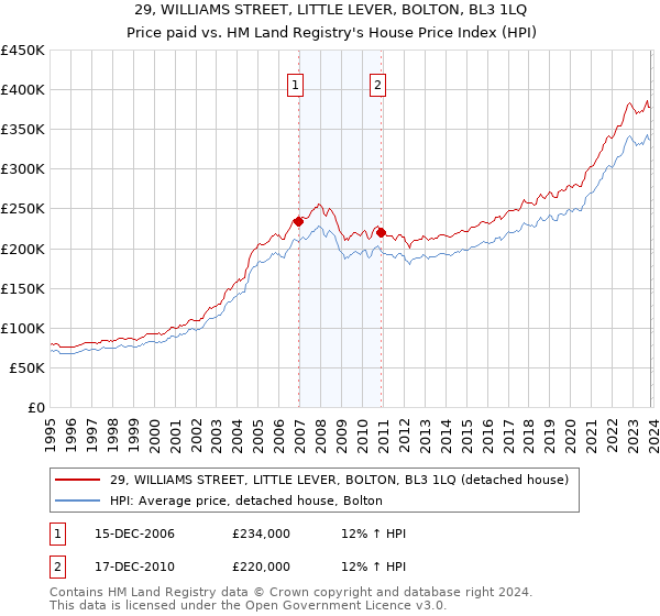 29, WILLIAMS STREET, LITTLE LEVER, BOLTON, BL3 1LQ: Price paid vs HM Land Registry's House Price Index