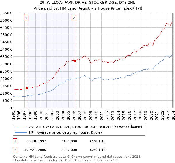 29, WILLOW PARK DRIVE, STOURBRIDGE, DY8 2HL: Price paid vs HM Land Registry's House Price Index