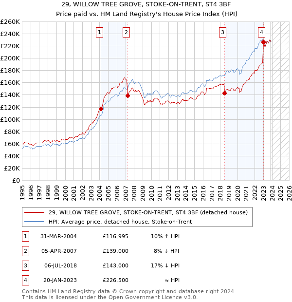 29, WILLOW TREE GROVE, STOKE-ON-TRENT, ST4 3BF: Price paid vs HM Land Registry's House Price Index