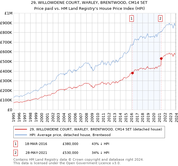 29, WILLOWDENE COURT, WARLEY, BRENTWOOD, CM14 5ET: Price paid vs HM Land Registry's House Price Index