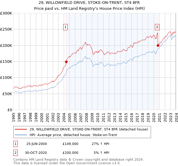 29, WILLOWFIELD DRIVE, STOKE-ON-TRENT, ST4 8FR: Price paid vs HM Land Registry's House Price Index