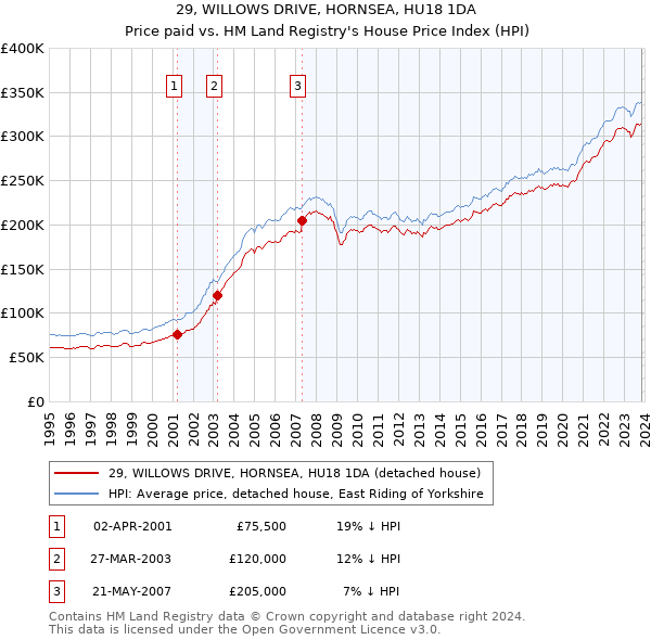 29, WILLOWS DRIVE, HORNSEA, HU18 1DA: Price paid vs HM Land Registry's House Price Index