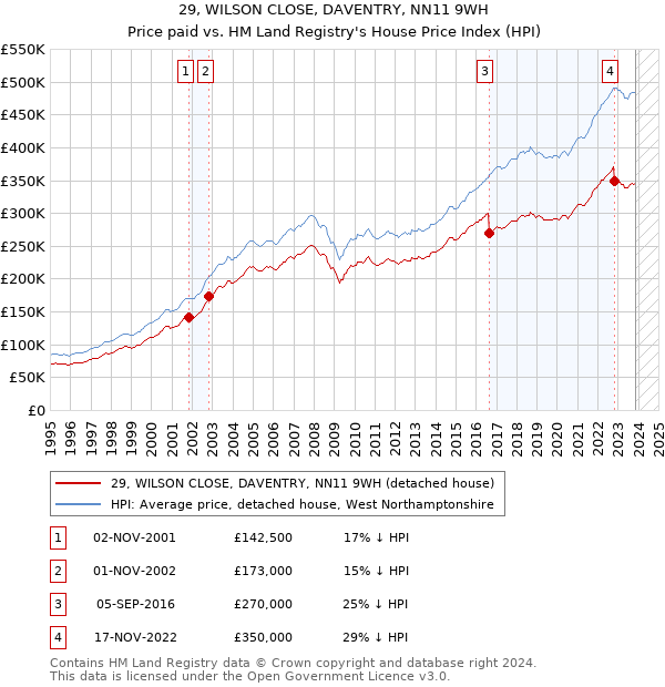 29, WILSON CLOSE, DAVENTRY, NN11 9WH: Price paid vs HM Land Registry's House Price Index
