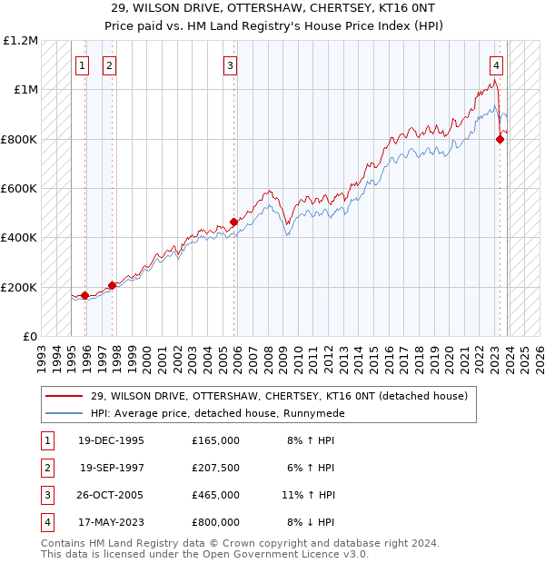 29, WILSON DRIVE, OTTERSHAW, CHERTSEY, KT16 0NT: Price paid vs HM Land Registry's House Price Index
