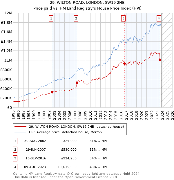 29, WILTON ROAD, LONDON, SW19 2HB: Price paid vs HM Land Registry's House Price Index