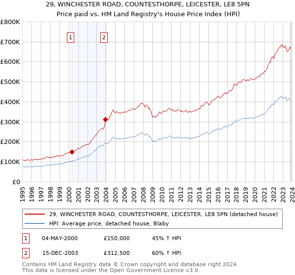 29, WINCHESTER ROAD, COUNTESTHORPE, LEICESTER, LE8 5PN: Price paid vs HM Land Registry's House Price Index
