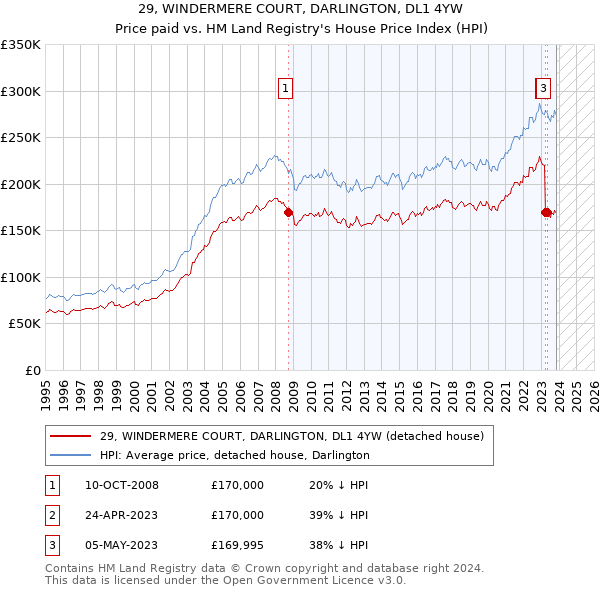 29, WINDERMERE COURT, DARLINGTON, DL1 4YW: Price paid vs HM Land Registry's House Price Index