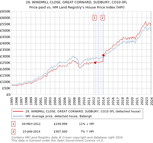 29, WINDMILL CLOSE, GREAT CORNARD, SUDBURY, CO10 0FL: Price paid vs HM Land Registry's House Price Index