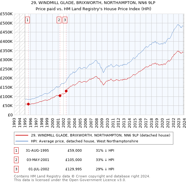 29, WINDMILL GLADE, BRIXWORTH, NORTHAMPTON, NN6 9LP: Price paid vs HM Land Registry's House Price Index