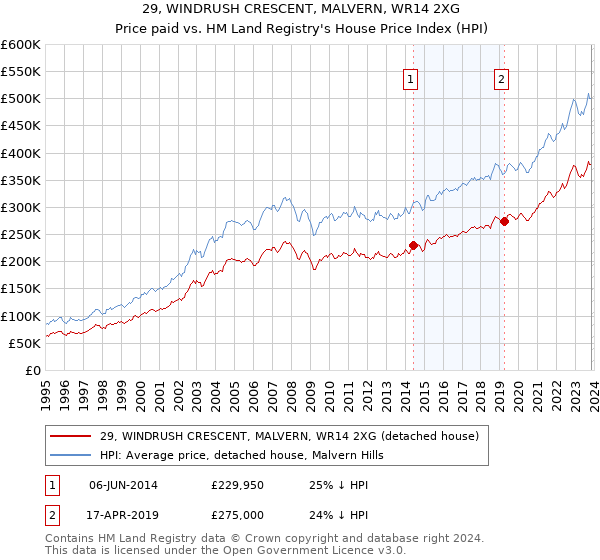 29, WINDRUSH CRESCENT, MALVERN, WR14 2XG: Price paid vs HM Land Registry's House Price Index
