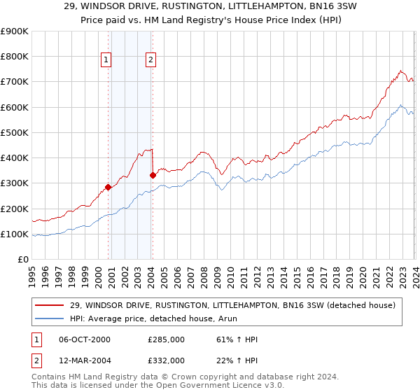 29, WINDSOR DRIVE, RUSTINGTON, LITTLEHAMPTON, BN16 3SW: Price paid vs HM Land Registry's House Price Index