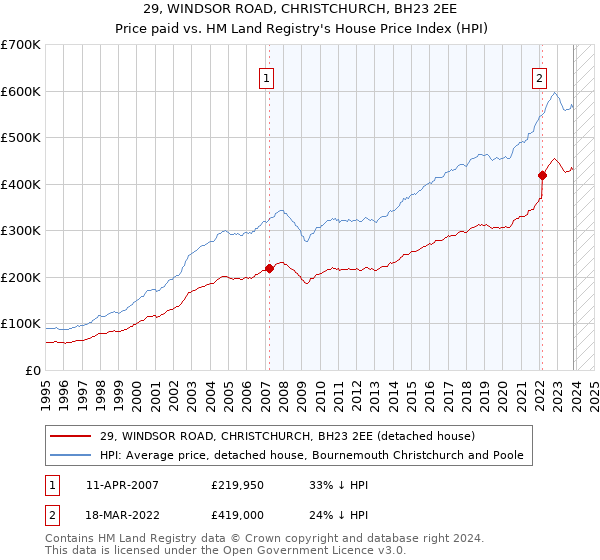 29, WINDSOR ROAD, CHRISTCHURCH, BH23 2EE: Price paid vs HM Land Registry's House Price Index