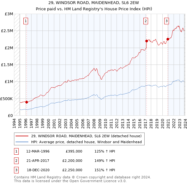 29, WINDSOR ROAD, MAIDENHEAD, SL6 2EW: Price paid vs HM Land Registry's House Price Index