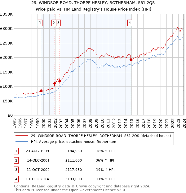 29, WINDSOR ROAD, THORPE HESLEY, ROTHERHAM, S61 2QS: Price paid vs HM Land Registry's House Price Index