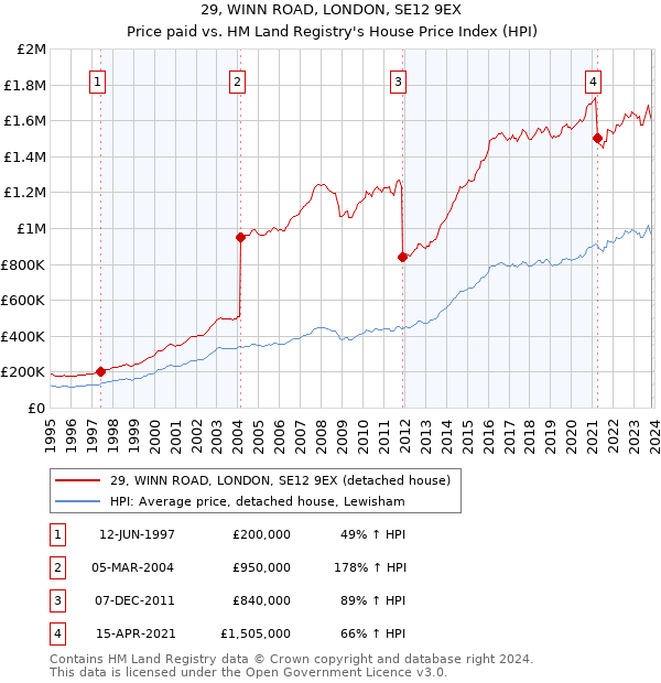 29, WINN ROAD, LONDON, SE12 9EX: Price paid vs HM Land Registry's House Price Index