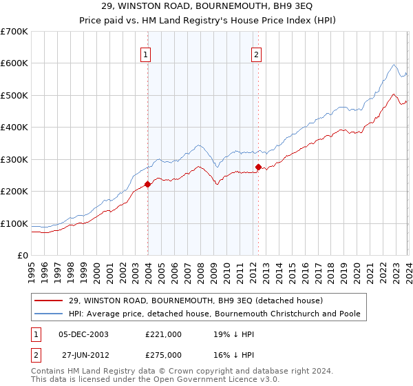 29, WINSTON ROAD, BOURNEMOUTH, BH9 3EQ: Price paid vs HM Land Registry's House Price Index