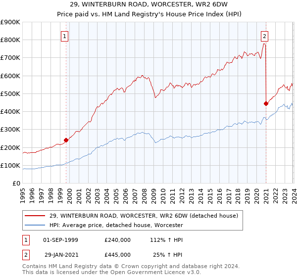 29, WINTERBURN ROAD, WORCESTER, WR2 6DW: Price paid vs HM Land Registry's House Price Index