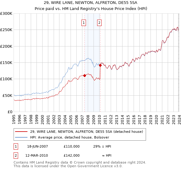 29, WIRE LANE, NEWTON, ALFRETON, DE55 5SA: Price paid vs HM Land Registry's House Price Index
