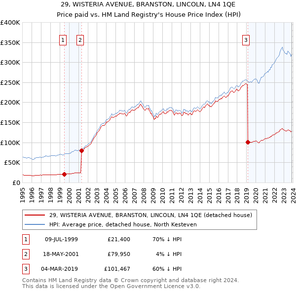 29, WISTERIA AVENUE, BRANSTON, LINCOLN, LN4 1QE: Price paid vs HM Land Registry's House Price Index