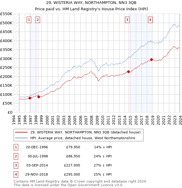 29, WISTERIA WAY, NORTHAMPTON, NN3 3QB: Price paid vs HM Land Registry's House Price Index