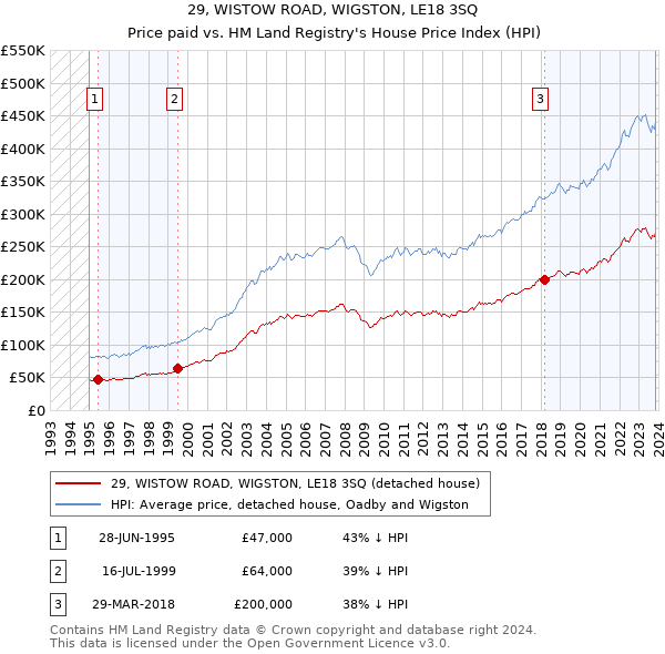29, WISTOW ROAD, WIGSTON, LE18 3SQ: Price paid vs HM Land Registry's House Price Index