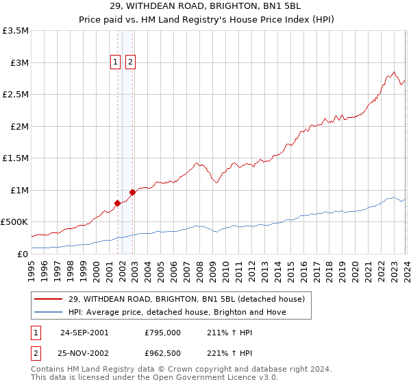 29, WITHDEAN ROAD, BRIGHTON, BN1 5BL: Price paid vs HM Land Registry's House Price Index