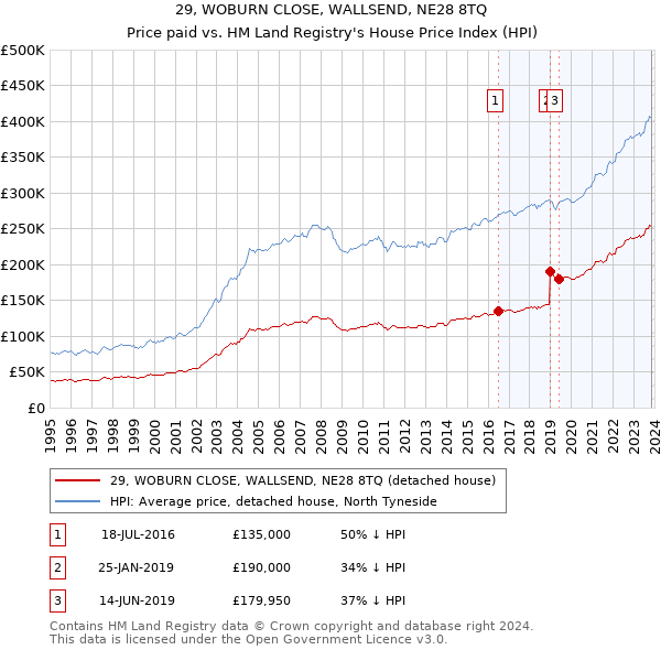 29, WOBURN CLOSE, WALLSEND, NE28 8TQ: Price paid vs HM Land Registry's House Price Index