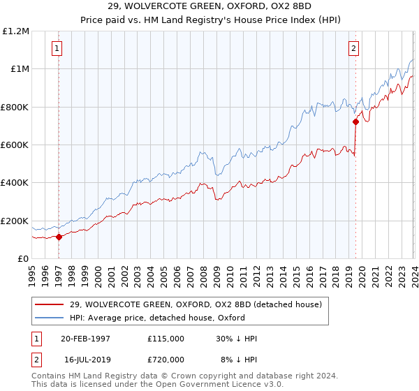 29, WOLVERCOTE GREEN, OXFORD, OX2 8BD: Price paid vs HM Land Registry's House Price Index