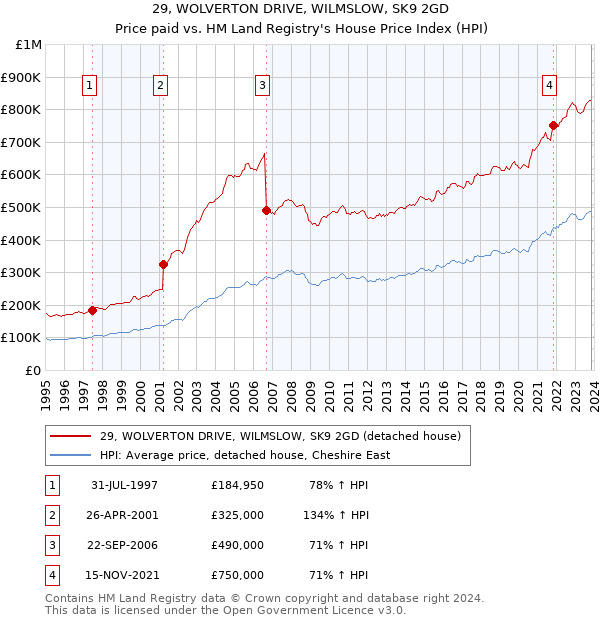 29, WOLVERTON DRIVE, WILMSLOW, SK9 2GD: Price paid vs HM Land Registry's House Price Index