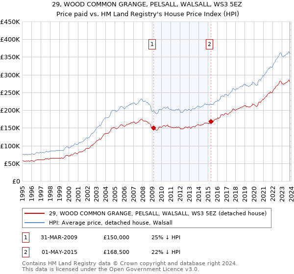 29, WOOD COMMON GRANGE, PELSALL, WALSALL, WS3 5EZ: Price paid vs HM Land Registry's House Price Index