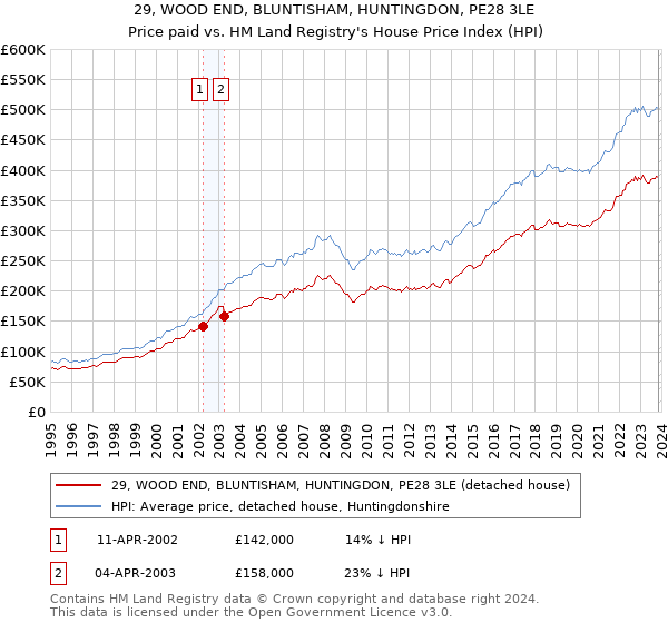 29, WOOD END, BLUNTISHAM, HUNTINGDON, PE28 3LE: Price paid vs HM Land Registry's House Price Index