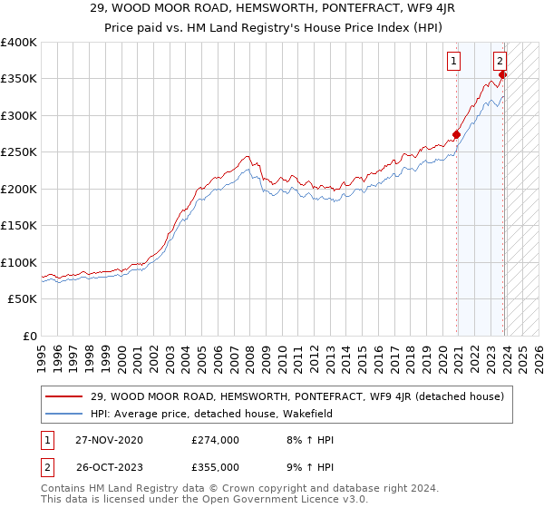 29, WOOD MOOR ROAD, HEMSWORTH, PONTEFRACT, WF9 4JR: Price paid vs HM Land Registry's House Price Index