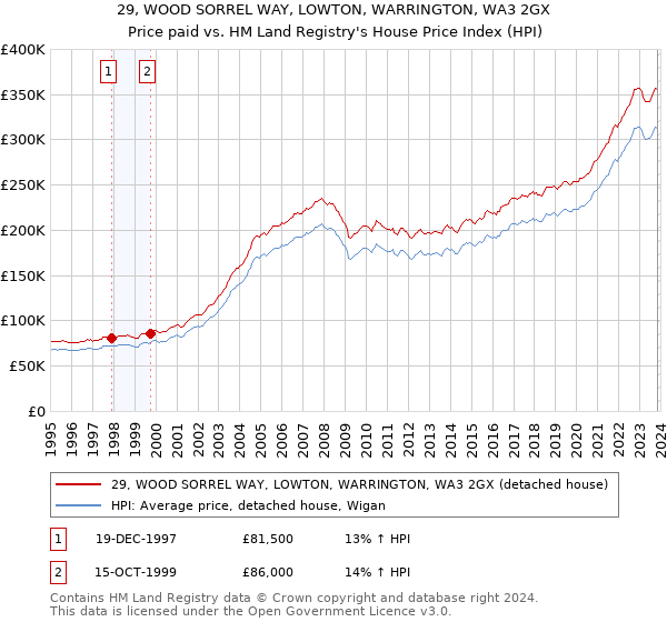 29, WOOD SORREL WAY, LOWTON, WARRINGTON, WA3 2GX: Price paid vs HM Land Registry's House Price Index