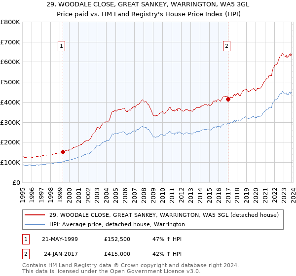 29, WOODALE CLOSE, GREAT SANKEY, WARRINGTON, WA5 3GL: Price paid vs HM Land Registry's House Price Index