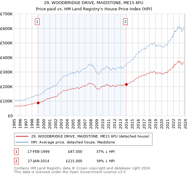 29, WOODBRIDGE DRIVE, MAIDSTONE, ME15 6FU: Price paid vs HM Land Registry's House Price Index