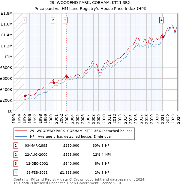 29, WOODEND PARK, COBHAM, KT11 3BX: Price paid vs HM Land Registry's House Price Index