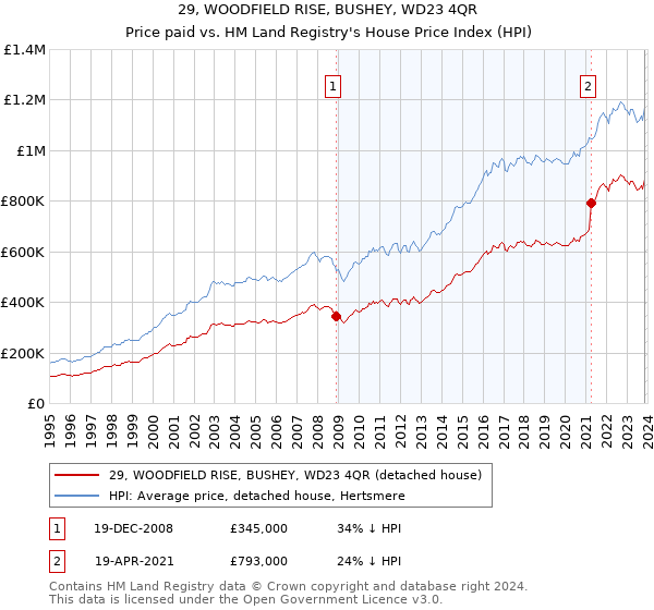 29, WOODFIELD RISE, BUSHEY, WD23 4QR: Price paid vs HM Land Registry's House Price Index