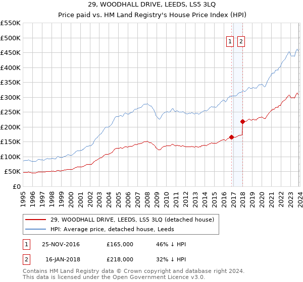 29, WOODHALL DRIVE, LEEDS, LS5 3LQ: Price paid vs HM Land Registry's House Price Index