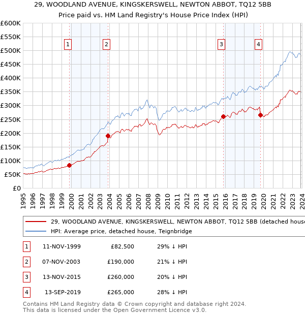 29, WOODLAND AVENUE, KINGSKERSWELL, NEWTON ABBOT, TQ12 5BB: Price paid vs HM Land Registry's House Price Index