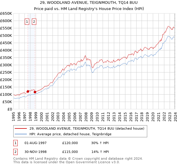 29, WOODLAND AVENUE, TEIGNMOUTH, TQ14 8UU: Price paid vs HM Land Registry's House Price Index