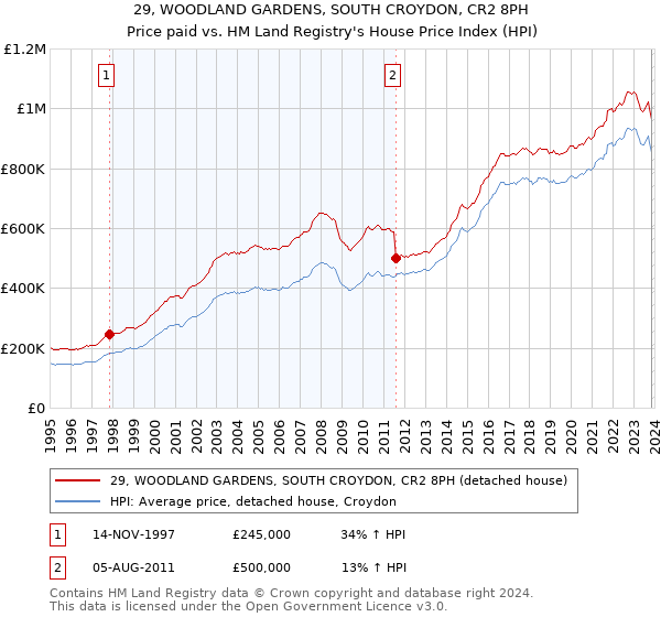 29, WOODLAND GARDENS, SOUTH CROYDON, CR2 8PH: Price paid vs HM Land Registry's House Price Index