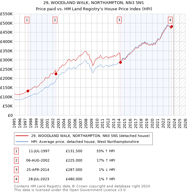 29, WOODLAND WALK, NORTHAMPTON, NN3 5NS: Price paid vs HM Land Registry's House Price Index