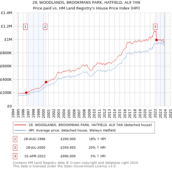 29, WOODLANDS, BROOKMANS PARK, HATFIELD, AL9 7AN: Price paid vs HM Land Registry's House Price Index